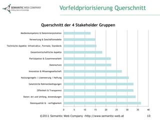 Vorfeldpriorisierung Querschnitt

                                 Querschnitt der 4 Stakeholder Gruppen
             Medienkompetenz & Dateninterpretation

                     Verwertung & Geschäftsmodelle

Technische Aspekte: Infrastruktur, Formate, Standards

                       Gesamtwirtschaftliche Aspekte

                     Partizipation & Zusammenarbeit

                                         Datenschutz

                     Innovation & Wissensgesellschaft

             Nutzungsregeln / Lizensierung / Haftung

                     Gesetzliche Rahmenbedingungen

                             Offenheit & Transparenz

                Daten: Art und Umfang, Anwendungen

                      Datenqualität & - verfügbarkeit

                                                        0   5   10   15   20    25       30   35   40

                                ©2011 Semantic Web Company -http://www.semantic-web.at             10
 