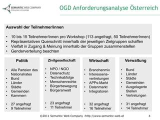 OGD Anforderungsanalyse Österreich


Auswahl der Teilnehmer/innen

•   10 bis 15 Teilnehmer/innen pro Workshop (113 angefragt, 50 TeilnehmerInnen)
•   Repräsentativen Querschnitt innerhalb der jeweiligen Zielgruppen schaffen
•   Vielfalt in Zugang & Meinung innerhalb der Gruppen zusammenstellen
•   Genderverteilung beachten

       Politik                 Zivilgesellschaft        Wirtschaft               Verwaltung

•   Alle Parteien des      •    NPO / NGO           •   Branchenmix         •    Bund
    Nationalrates          •    Datenschutz         •   Interessens-        •    Länder
•   Bund                   •    Technikabfolge          vertretungen        •    Städte
•   Länder                 •    Menschenrechte      •   APPs-Markt          •    Gemeinden
•   Städte                 •    Bürgerbewegung      •   Datenmarkt          •    Ausgelagerte
•   Gemeinden              •    Bürgeranwalt        •   Integratoren             Stellen
•   Kammern                                                                 •    Vertretungen

•   27 angefragt           •    23 angefragt        •   32 angefragt        •    31 angefragt
•   9 Teilnehmer           •    11 Teilnehmer       •   16 Teilnehmer       •    14 Teilnehmer

                        ©2011 Semantic Web Company -http://www.semantic-web.at                   4
 