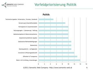 Vorfeldpriorisierung Politik

                                                            Politik
Technische Aspekte: Infrastruktur, Formate, Standards

                     Verwertung & Geschäftsmodelle

                     Partizipation & Zusammenarbeit

             Nutzungsregeln / Lizensierung / Haftung

             Medienkompetenz & Dateninterpretation

                       Gesamtwirtschaftliche Aspekte

                     Gesetzliche Rahmenbedingungen

                                         Datenschutz

                      Datenqualität & - verfügbarkeit

                     Innovation & Wissensgesellschaft

                             Offenheit & Transparenz

                  Daten: Art & Umfang, Anwendungen

                                                        0    2        4   6   8   10   12   14   16

                             ©2011 Semantic Web Company -http://www.semantic-web.at               6
 