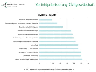 Vorfeldpriorisierung Zivilgesellschaft

                                                        Zivilgesellschaft
                     Verwertung & Geschäftsmodelle

Technische Aspekte: Infrastruktur, Formate, Standards

                       Gesamtwirtschaftliche Aspekte

                     Gesetzliche Rahmenbedingungen

                     Innovation & Wissensgesellschaft

             Medienkompetenz & Dateninterpretation

             Nutzungsregeln / Lizensierung / Haftung

                                         Datenschutz

                      Datenqualität & - verfügbarkeit

                     Partizipation & Zusammenarbeit

                             Offenheit & Transparenz

                Daten: Art & Umfang & Anwendungen

                                                        0      5     10     15   20   25   30   35



                              ©2011 Semantic Web Company -http://www.semantic-web.at                 7
 