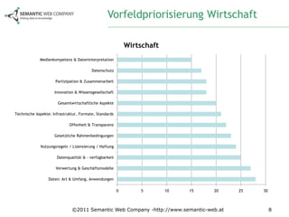 Vorfeldpriorisierung Wirtschaft

                                                            Wirtschaft
             Medienkompetenz & Dateninterpretation

                                         Datenschutz

                     Partizipation & Zusammenarbeit

                     Innovation & Wissensgesellschaft

                       Gesamtwirtschaftliche Aspekte

Technische Aspekte: Infrastruktur, Formate, Standards

                             Offenheit & Transparenz

                     Gesetzliche Rahmenbedingungen

             Nutzungsregeln / Lizensierung / Haftung

                      Datenqualität & - verfügbarkeit

                     Verwertung & Geschäftsmodelle

                  Daten: Art & Umfang, Anwendungen

                                                        0       5        10   15   20   25   30



                              ©2011 Semantic Web Company -http://www.semantic-web.at              8
 