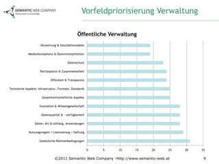 Vorfeldpriorisierung Verwaltung

                                                Öffentliche Verwaltung
                     Verwertung & Geschäftsmodelle

             Medienkompetenz & Dateninterpretation

                                         Datenschutz

                     Partizipation & Zusammenarbeit

                             Offenheit & Transparenz

Technische Aspekte: Infrastruktur, Formate, Standards

                       Gesamtwirtschaftliche Aspekte

                     Innovation & Wissensgesellschaft

                      Datenqualität & - verfügbarkeit

                  Daten: Art & Umfang, Anwendungen

             Nutzungsregeln / Lizensierung / Haftung

                     Gesetzliche Rahmenbedingungen

                                                        0   5   10   15      20      25   30   35

                                ©2011 Semantic Web Company -http://www.semantic-web.at          9
 