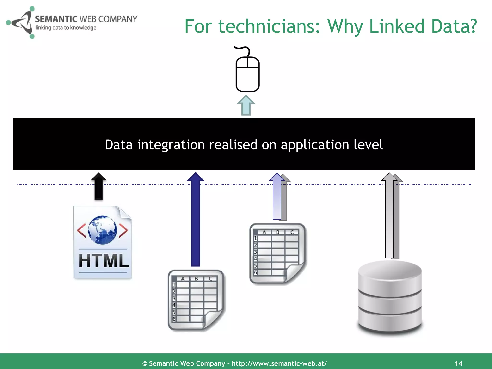 For technicians: Why Linked Data?




Data integration realised on application level




      © Semantic Web Company – http://www.semantic-web.at/   14
 