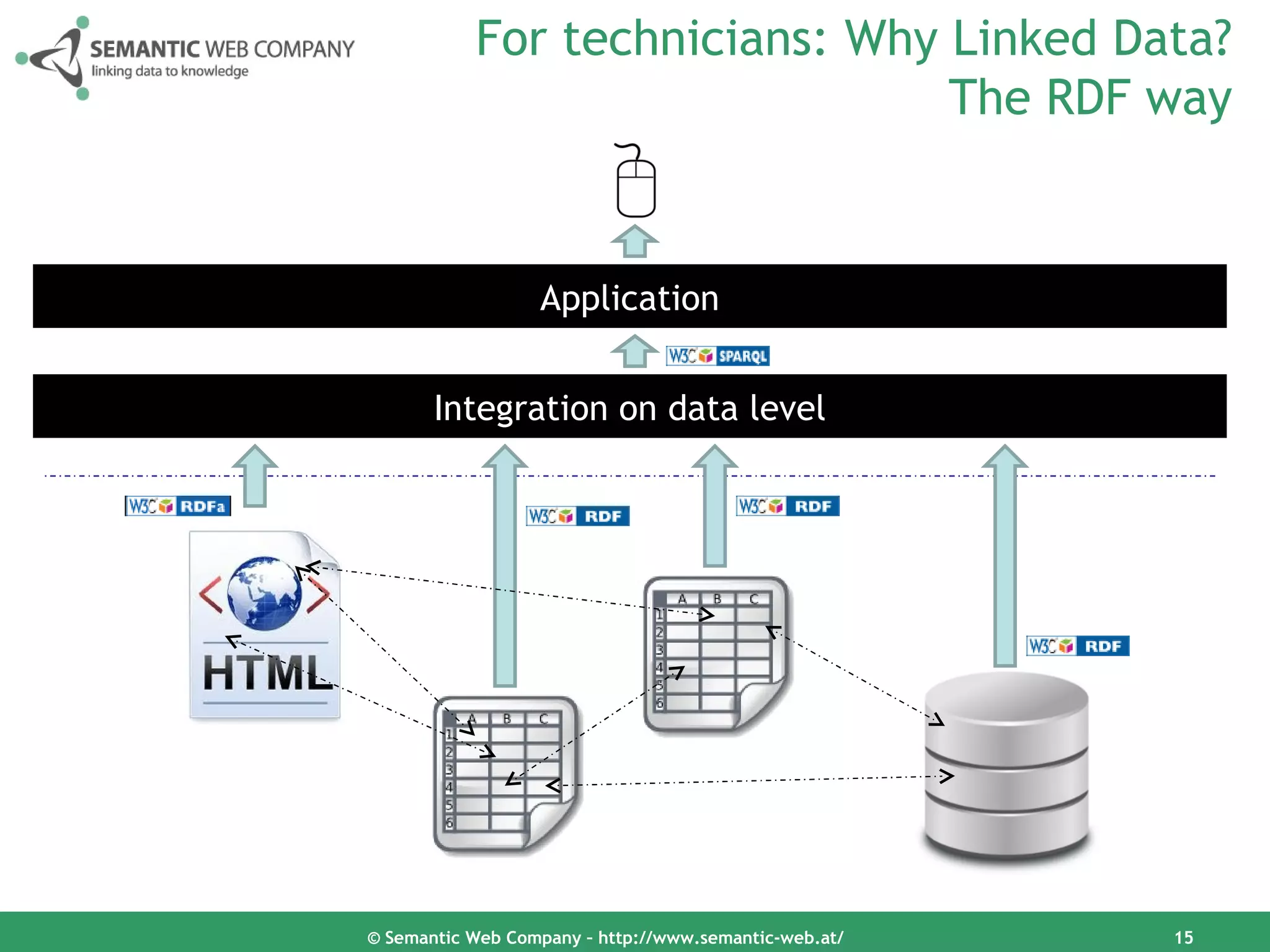 For technicians: Why Linked Data?
                                The RDF way


                  Application


       Integration on data level




© Semantic Web Company – http://www.semantic-web.at/   15
 