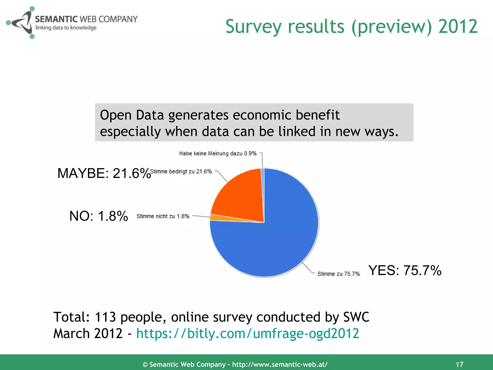 Survey results (preview) 2012



       Open Data generates economic benefit
       especially when data can be linked in new ways.


MAYBE: 21.6%


  NO: 1.8%


                                                                    YES: 75.7%


Total: 113 people, online survey conducted by SWC
March 2012 - https://bitly.com/umfrage-ogd2012

             © Semantic Web Company – http://www.semantic-web.at/                17
 