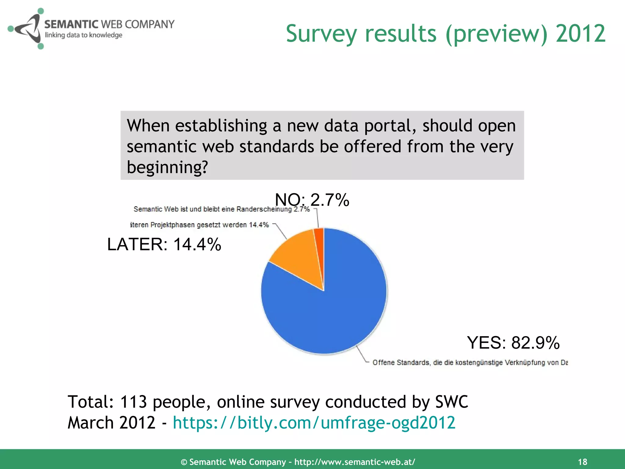 Survey results (preview) 2012


       When establishing a new data portal, should open
       semantic web standards be offered from the very
       beginning?
                                 NO: 2.7%

    LATER: 14.4%




                                                                    YES: 82.9%


Total: 113 people, online survey conducted by SWC
March 2012 - https://bitly.com/umfrage-ogd2012

             © Semantic Web Company – http://www.semantic-web.at/                18
 