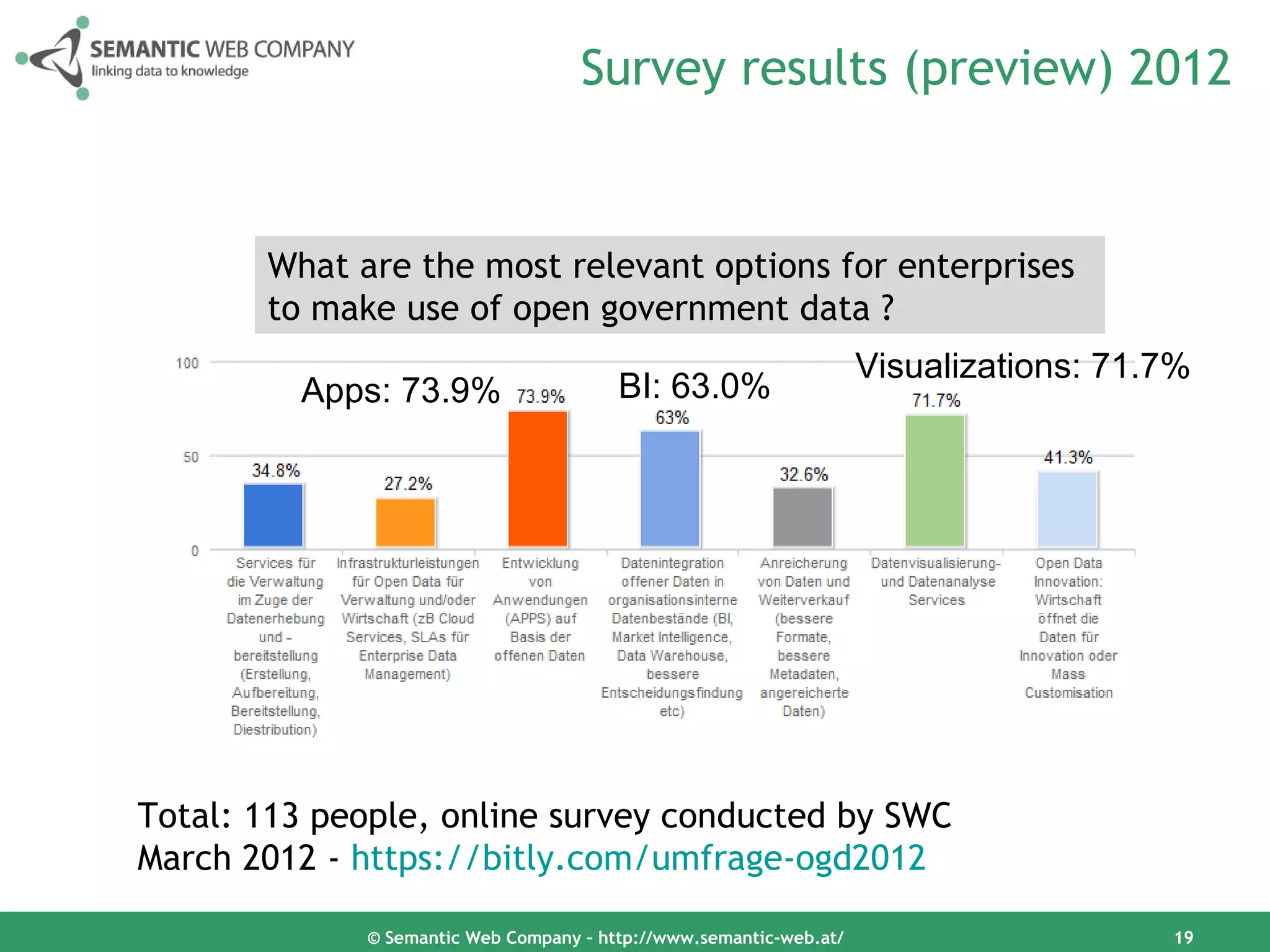 Survey results (preview) 2012


       What are the most relevant options for enterprises
       to make use of open government data ?
                                                                    Visualizations: 71.7%
         Apps: 73.9%                    BI: 63.0%




Total: 113 people, online survey conducted by SWC
March 2012 - https://bitly.com/umfrage-ogd2012

             © Semantic Web Company – http://www.semantic-web.at/                      19
 