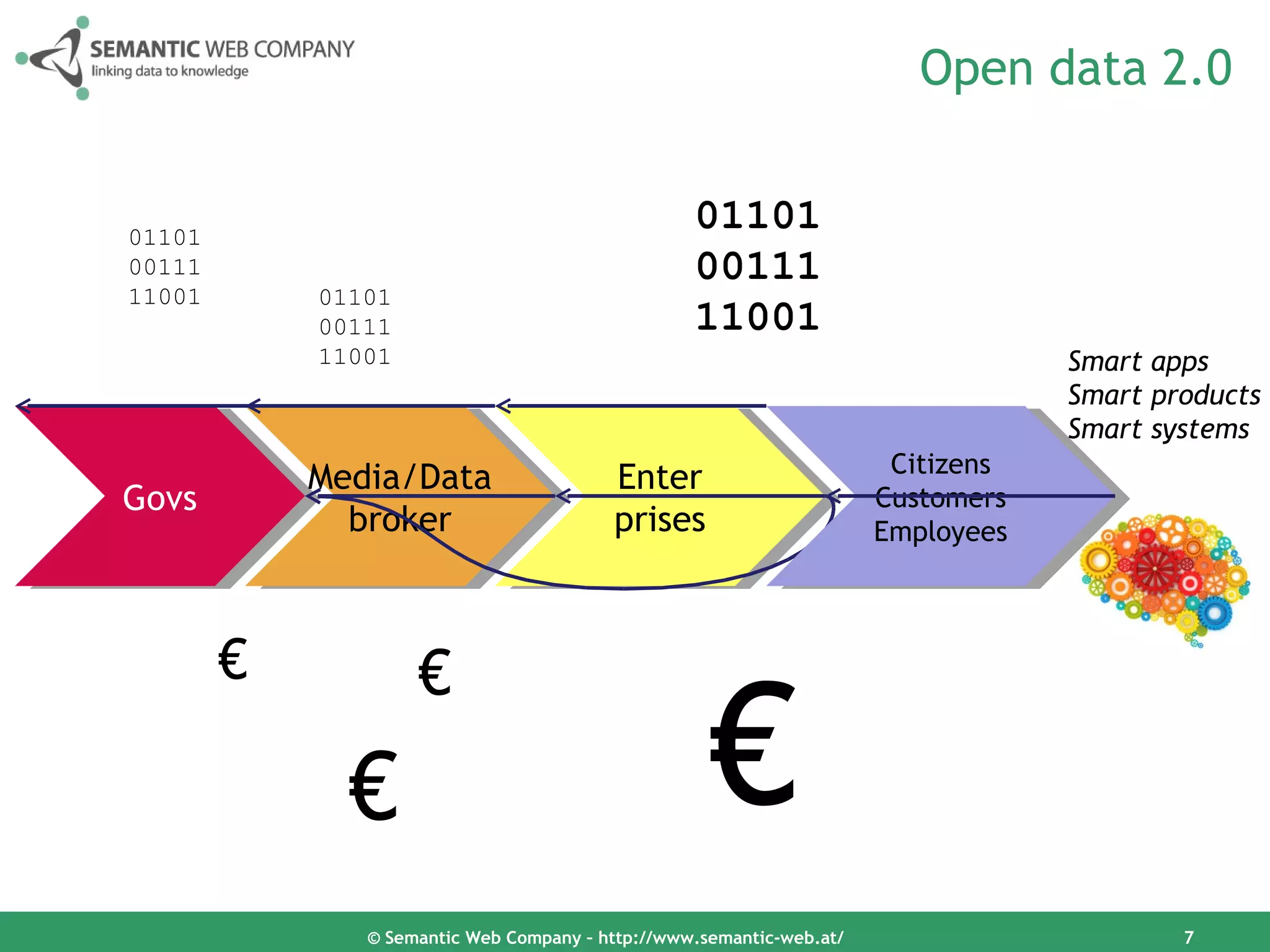 Open data 2.0


01101
                                                  01101
00111                                             00111
11001       01101
            00111                                 11001
            11001                                                                 Smart apps
                                                                                  Smart products
                                                                                  Smart systems
                                                                       Citizens
            Media/Data                   Enter
Govs                                                                  Customers
              broker                     prises                       Employees



        €           €
              €                                     €
               © Semantic Web Company – http://www.semantic-web.at/                       7
 