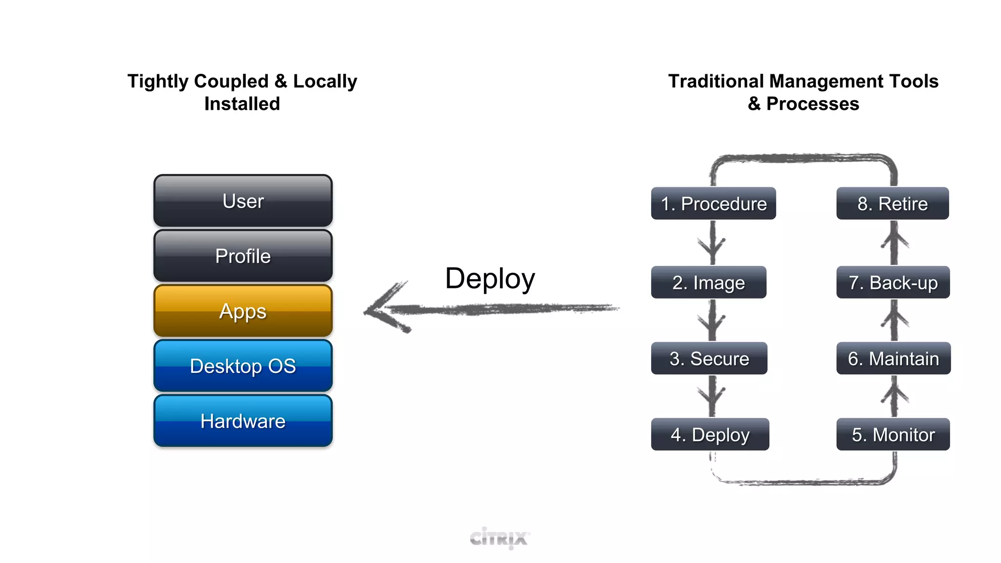 Tightly Coupled & Locally InstalledTraditional Management Tools & ProcessesUser1. Procedure8. RetireProfileDeploy2. Image7. Back-upAppsDesktop OS3. Secure6. MaintainHardware4. Deploy5. Monitor