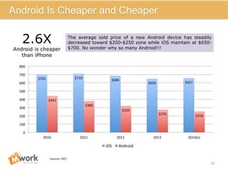 (source:	
  IDC)	
  
$702	
   $710	
  
$686	
  
$650	
   $657	
  
$441	
  
$380	
  
$320	
  
$276	
   $254	
  
0	
  
100	
  
200	
  
300	
  
400	
  
500	
  
600	
  
700	
  
800	
  
2010	
   2011	
   2012	
   2013	
   2014(e)	
  
iOS	
   Android	
  
10	
  
Android Is Cheaper and Cheaper
The average sold price of a new Android device has steadily
decreased toward $200-$250 zone while iOS maintain at $650-
$700. No wonder why so many Android!!!
2.6X
Android is cheaper
than iPhone
 