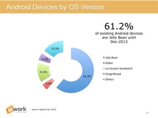 61.2%	
  
4.6%	
  
13.5%	
  
5.2%	
  
15.5%	
  
Jelly	
  Bean	
  
KitKat	
  
Ice	
  Scream	
  Sandwitch	
  
GingerBread	
  
Others	
  
(source:	
  Appota,	
  Dec-­‐2013)	
  
13	
  
Android Devices by OS Version
61.2%
of existing Android devices
are Jelly Bean until
Dec-2013
 