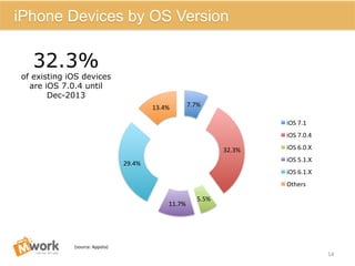(source:	
  Appota)	
  
7.7%	
  
32.3%	
  
5.5%	
  
11.7%	
  
29.4%	
  
13.4%	
  
iOS	
  7.1	
  
iOS	
  7.0.4	
  
iOS	
  6.0.X	
  
iOS	
  5.1.X	
  
iOS	
  6.1.X	
  
Others	
  
14	
  
iPhone Devices by OS Version
32.3%
of existing iOS devices
are iOS 7.0.4 until
Dec-2013
 