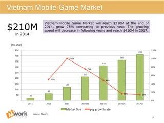 Vietnam	
  Mobile	
  Game	
  Market
16	
  
(mil	
  USD)	
  
Vietnam Mobile Game Market
	
  20	
  	
  
	
  60	
  	
  
	
  120	
  	
  
	
  210	
  	
  
	
  310	
  	
  
	
  360	
  	
  
	
  410	
  	
  
50%	
  
100%	
  
75%	
  
48%	
  
16%	
   14%	
  
0%	
  
20%	
  
40%	
  
60%	
  
80%	
  
100%	
  
120%	
  
	
  -­‐	
  	
  	
  	
  
	
  50	
  	
  
	
  100	
  	
  
	
  150	
  	
  
	
  200	
  	
  
	
  250	
  	
  
	
  300	
  	
  
	
  350	
  	
  
	
  400	
  	
  
	
  450	
  	
  
2011	
   2012	
   2013	
   2014(e)	
   2015(e)	
   2016(e)	
   2017(e)	
  
Market	
  Size	
   yoy	
  growth	
  rate	
  
Vietnam Mobile Game Market will reach $210M at the end of
2014, grow 75% comparing to previous year. The growing
speed will decrease in following years and reach $410M in 2017.
$210M
in 2014
(source:	
  Mwork)	
  
 