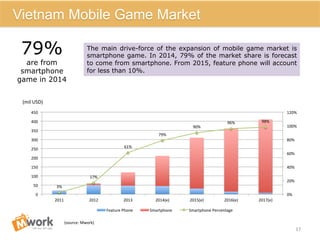 Vietnam	
  Mobile	
  Game	
  Market
17	
  
(mil	
  USD)	
  
Vietnam Mobile Game Market
3%	
  
17%	
  
61%	
  
79%	
  
90%	
  
96%	
   98%	
  
0%	
  
20%	
  
40%	
  
60%	
  
80%	
  
100%	
  
120%	
  
0	
  
50	
  
100	
  
150	
  
200	
  
250	
  
300	
  
350	
  
400	
  
450	
  
2011	
   2012	
   2013	
   2014(e)	
   2015(e)	
   2016(e)	
   2017(e)	
  
Feature	
  Phone	
   Smartphone	
   Smartphone	
  Percentage	
  
The main drive-force of the expansion of mobile game market is
smartphone game. In 2014, 79% of the market share is forecast
to come from smartphone. From 2015, feature phone will account
for less than 10%.
79%
are from
smartphone
game in 2014
(source:	
  Mwork)	
  
 