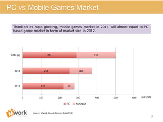 220	
  
253	
  
291	
  
60	
  
120	
  
210	
  
0	
   100	
   200	
   300	
   400	
   500	
   600	
  
2012	
  
2013	
  
2014	
  (e)	
  
PC	
   Mobile	
  
(mil	
  USD)	
  
18	
  
PC vs Mobile Games Market
Thank to its rapid growing, mobile games market in 2014 will almost equal to PC-
based game market in term of market size in 2012.
(source:	
  Mwork,	
  Casual	
  Connect	
  Asia	
  2014)	
  
 