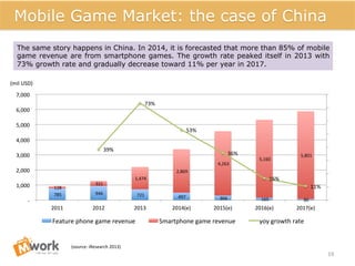 19	
  
	
  785	
  	
   	
  946	
  	
   	
  721	
  	
   	
  497	
  	
   	
  304	
  	
   	
  160	
  	
   	
  80	
  	
  
	
  128	
  	
  
	
  321	
  	
  
	
  1,474	
  	
  
	
  2,869	
  	
  
	
  4,263	
  	
  
	
  5,160	
  	
  
	
  5,801	
  	
  
39%	
  
73%	
  
53%	
  
36%	
  
16%	
  
11%	
  
	
  -­‐	
  	
  
	
  1,000	
  	
  
	
  2,000	
  	
  
	
  3,000	
  	
  
	
  4,000	
  	
  
	
  5,000	
  	
  
	
  6,000	
  	
  
	
  7,000	
  	
  
2011	
   2012	
   2013	
   2014(e)	
   2015(e)	
   2016(e)	
   2017(e)	
  
Feature	
  phone	
  game	
  revenue	
   Smartphone	
  game	
  revenue	
   yoy	
  growth	
  rate	
  
(mil	
  USD)	
  
Mobile Game Market: the case of China
The same story happens in China. In 2014, it is forecasted that more than 85% of mobile
game revenue are from smartphone games. The growth rate peaked itself in 2013 with
73% growth rate and gradually decrease toward 11% per year in 2017.
(source:	
  iResearch	
  2013)	
  
 
