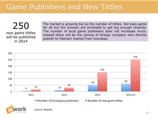Vietnam	
  Mobile	
  Game	
  Market
20	
  
4	
   10	
  
50	
   60	
  
15	
  
30	
  
150	
  
250	
  
0	
  
50	
  
100	
  
150	
  
200	
  
250	
  
300	
  
2011	
   2012	
   2013	
   2014	
  (e)	
  
Number	
  of	
  local	
  game	
  publishers	
   Number	
  of	
  new	
  game	
  cRles	
  
(source:	
  Mwork)	
  
Game Publishers and New Tittles
The market is growing but so the number of tittles. Not easy game
for all but the winners are promised to get big enough rewards.
The number of local game publishers does not increases much,
instead there will be the joining of foreign company who directly
publish to Vietnam market from overseas.
250
new game tittles
will be published
in 2014
 