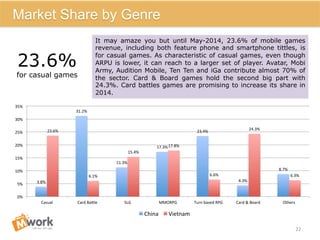 22	
  
Market Share by Genre
3.8%	
  
31.2%	
  
11.3%	
  
17.3%	
  
23.4%	
  
4.3%	
  
8.7%	
  
23.6%	
  
6.1%	
  
15.4%	
  
17.8%	
  
6.6%	
  
24.3%	
  
6.3%	
  
0%	
  
5%	
  
10%	
  
15%	
  
20%	
  
25%	
  
30%	
  
35%	
  
Casual	
   Card	
  BaRle	
   SLG	
   MMORPG	
   Turn	
  based	
  RPG	
   Card	
  &	
  Board	
  	
   Others	
  
China	
   Vietnam	
  
It may amaze you but until May-2014, 23.6% of mobile games
revenue, including both feature phone and smartphone tittles, is
for casual games. As characteristic of casual games, even though
ARPU is lower, it can reach to a larger set of player. Avatar, Mobi
Army, Audition Mobile, Ten Ten and iGa contribute almost 70% of
the sector. Card & Board games hold the second big part with
24.3%. Card battles games are promising to increase its share in
2014.
23.6%
for casual games
 