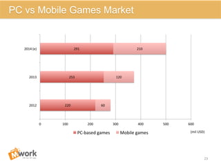 220	
  
253	
  
291	
  
60	
  
120	
  
210	
  
0	
   100	
   200	
   300	
   400	
   500	
   600	
  
2012	
  
2013	
  
2014	
  (e)	
  
PC-­‐based	
  games	
   Mobile	
  games	
   (mil	
  USD)	
  
23	
  
PC vs Mobile Games Market
 