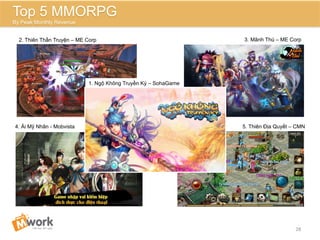 4. Ải Mỹ Nhân - Mobvista
3. Mãnh Thú – ME Corp2. Thiên Thần Truyện – ME Corp
28	
  
Top 5 MMORPG
By Peak Monthly Revenue
1. Ngộ Không Truyền Kỳ – SohaGame
5. Thiên Địa Quyết – CMN
 