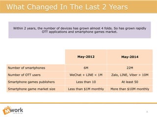 May-2012 May-2014
Number of smartphones 6M 22M
Number of OTT users WeChat + LINE < 1M Zalo, LINE, Viber > 10M
Smartphone games publishers Less than 10 At least 50
Smartphone game market size Less than $1M monthly More than $10M monthly
What Changed In The Last 2 Years
3	
  
Within 2 years, the number of devices has grown almost 4 folds. So has grown rapidly
OTT applications and smartphone games market.
 