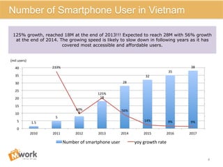 Vietnam	
  Mobile	
  Game	
  Market
4	
  
1.5	
  
5	
  
8	
  
18	
  
28	
  
32	
  
35	
  
38	
  233%	
  
60%	
  
125%	
  
56%	
  
14%	
   9%	
   9%	
  
0	
  
5	
  
10	
  
15	
  
20	
  
25	
  
30	
  
35	
  
40	
  
2010	
   2011	
   2012	
   2013	
   2014	
   2015	
   2016	
   2017	
  
Number	
  of	
  smartphone	
  user	
   yoy	
  growth	
  rate	
  
(mil	
  users)	
  
Number of Smartphone User in Vietnam
125% growth, reached 18M at the end of 2013!!! Expected to reach 28M with 56% growth
at the end of 2014. The growing speed is likely to slow down in following years as it has
covered most accessible and affordable users.
 