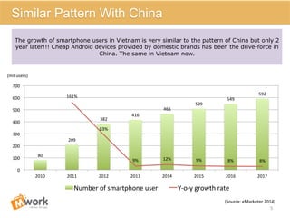 Vietnam	
  Mobile	
  Game	
  Market
5	
  
80	
  
209	
  
382	
  
416	
  
466	
  
509	
  
549	
  
592	
  
161%	
  
83%	
  
9%	
   12%	
   9%	
   8%	
   8%	
  
0	
  
100	
  
200	
  
300	
  
400	
  
500	
  
600	
  
700	
  
2010	
   2011	
   2012	
   2013	
   2014	
   2015	
   2016	
   2017	
  
Number	
  of	
  smartphone	
  user	
   Y-­‐o-­‐y	
  growth	
  rate	
  
(mil	
  users)	
  
(Source:	
  eMarketer	
  2014)	
  
Similar Pattern With China
The growth of smartphone users in Vietnam is very similar to the pattern of China but only 2
year later!!! Cheap Android devices provided by domestic brands has been the drive-force in
China. The same in Vietnam now.
 