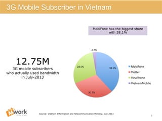 6	
  
3G Mobile Subscriber in Vietnam
38.1%	
  
30.7%	
  
28.5%	
  
2.7%	
  
MobiFone	
  
VieRel	
  
VinaPhone	
  
VietnamMobile	
  
12.75M
3G mobile subscribers
who actually used bandwidth
in July-2013
MobiFone has the biggest share
with 38.1%
Source: Vietnam Information and Telecommunication Ministry, July-2013
 