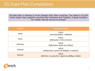 Country	
   3G	
  Data	
  Plan	
  Price	
  
Japan	
  
53$US	
  
(unlimited	
  packet	
  –	
  SoWbank)	
  
China	
  
56$US	
  
(9GB	
  packet	
  –	
  China	
  Unicom)	
  
Indonesia	
  
25$US	
  
(3GB	
  packet,	
  speed-­‐max	
  1Mbps)	
  
Thailand	
  
52$US	
  
(10GB	
  packet,	
  speed-­‐max	
  384Kpbs,	
  TrueMove)	
  
Vietnam	
  
10$US	
  
(3GB	
  fast	
  +	
  no	
  extra	
  fee	
  +	
  speed-­‐max	
  8Mbps,	
  VieRel)	
  
7	
  
3G Data Plan Comparison
3G Data Plan in Vietnam is much cheaper than other countries. The speed is 10-20X
times higher than neighbor countries like Indonesia and Thailand. A good condition
for mobile internet service to prosper.
 