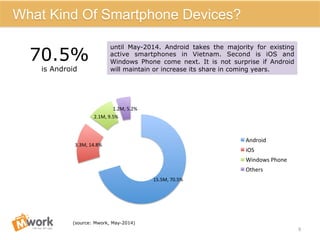 15.5M,	
  70.5%	
  
3.3M,	
  14.8%	
  
2.1M,	
  9.5%	
  
1.2M,	
  5.2%	
  
Android	
  
iOS	
  
Windows	
  Phone	
  
Others	
  
(source: Mwork, May-2014)
9	
  
What Kind Of Smartphone Devices?
70.5%
is Android
until May-2014. Android takes the majority for existing
active smartphones in Vietnam. Second is iOS and
Windows Phone come next. It is not surprise if Android
will maintain or increase its share in coming years.
 
