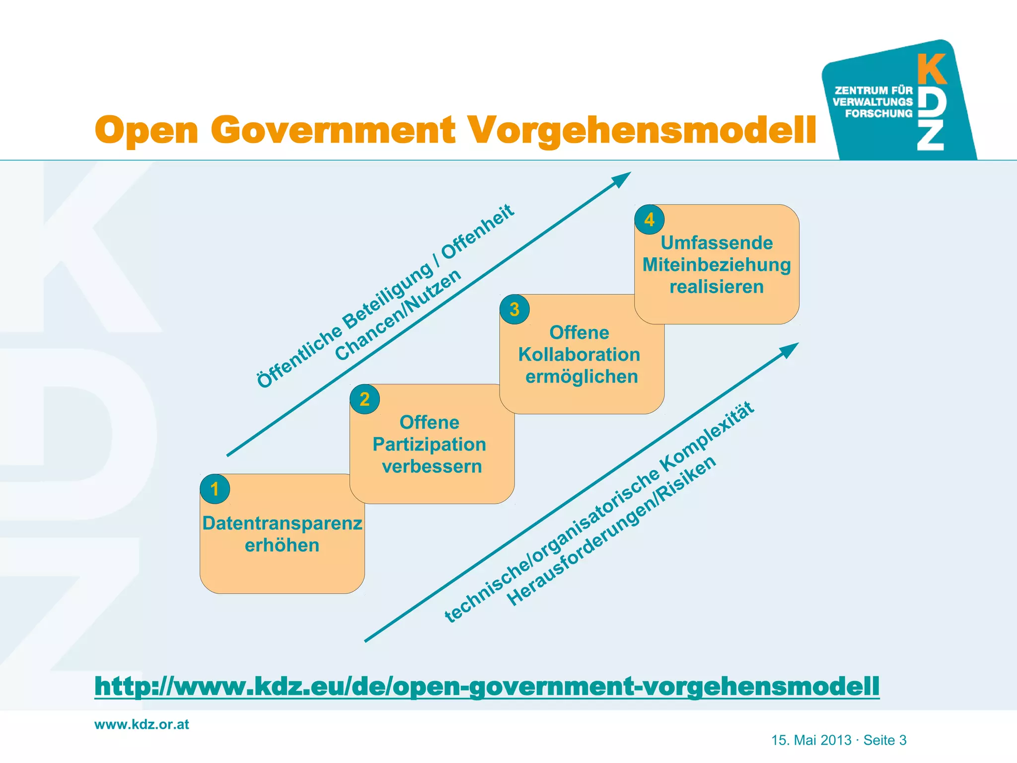 www.kdz.or.at
Open Government Vorgehensmodell
http://www.kdz.eu/de/open-government-vorgehensmodell
15. Mai 2013 · Seite 3
Datentransparenz
erhöhen
Offene
Partizipation
verbessern
Offene
Kollaboration
ermöglichen
Umfassende
Miteinbeziehung
realisieren
technische/organisatorische Kom
plexität
Herausforderungen/Risiken
Öffentliche Beteiligung
/ Offenheit
Chancen/Nutzen
1
2
3
4
 