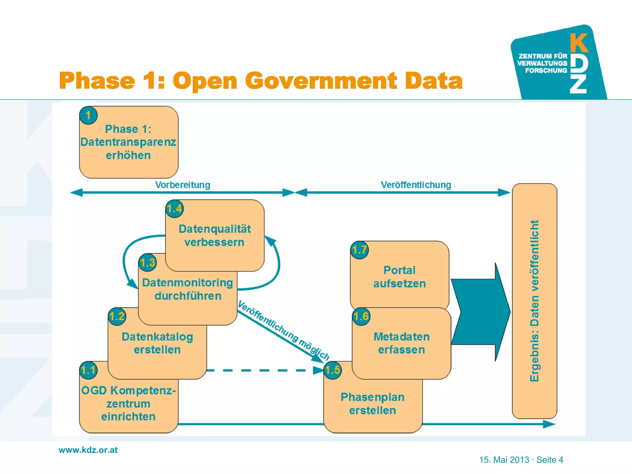 www.kdz.or.at
Phase 1: Open Government Data
15. Mai 2013 · Seite 4
 