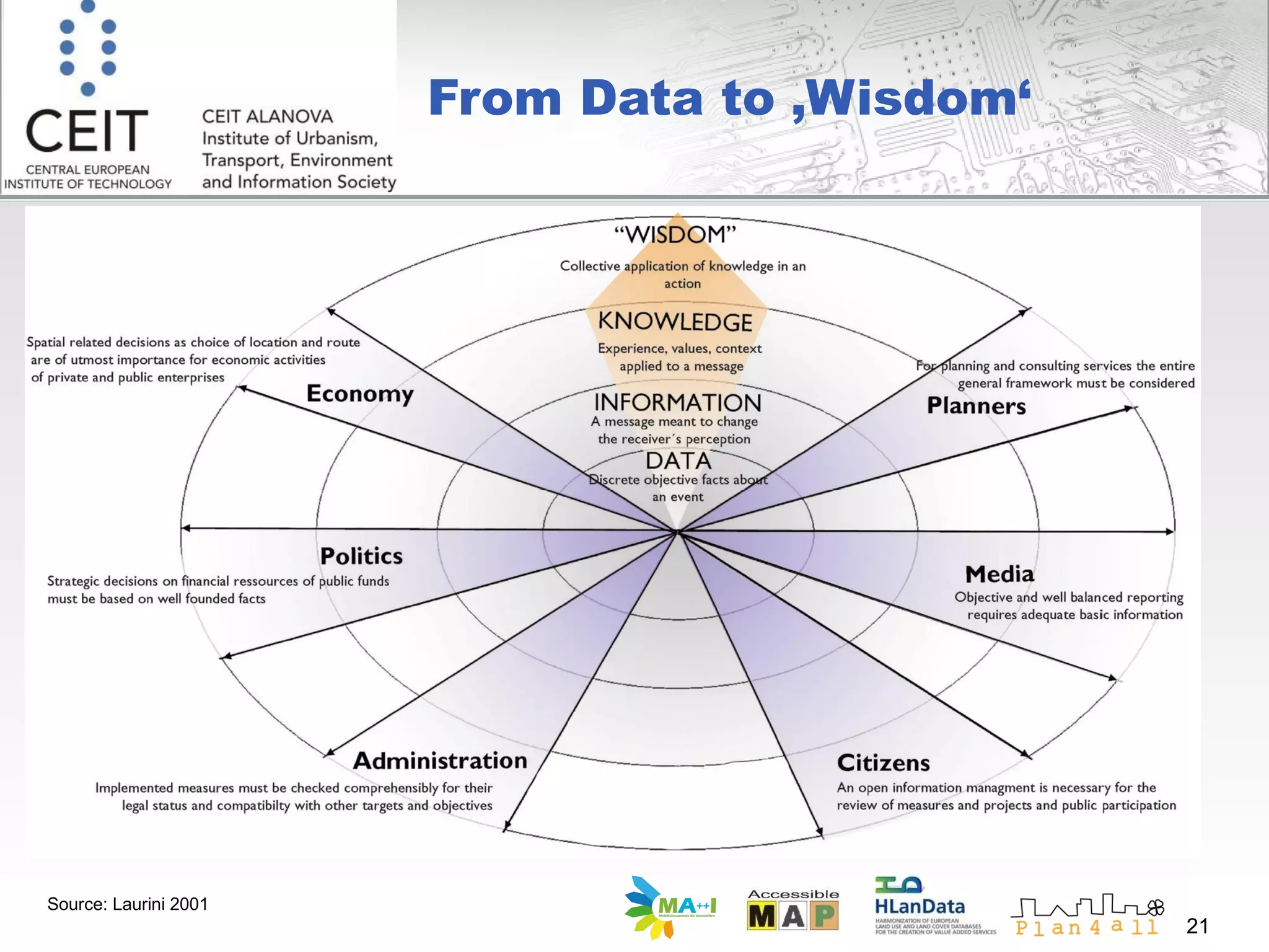 From Data to ‚Wisdom‘  Source: Laurini 2001 