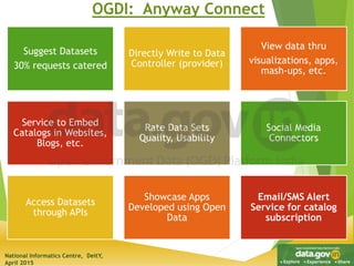 National Informatics Centre, DeitY,
April 2015
OGDI: Anyway Connect
Suggest Datasets
30% requests catered
Directly Write to Data
Controller (provider)
View data thru
visualizations, apps,
mash-ups, etc.
Service to Embed
Catalogs in Websites,
Blogs, etc.
Rate Data Sets
Quality, Usability
Social Media
Connectors
Access Datasets
through APIs
Showcase Apps
Developed using Open
Data
Email/SMS Alert
Service for catalog
subscription
 
