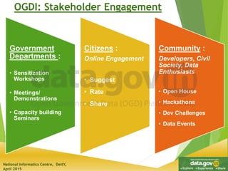National Informatics Centre, DeitY,
April 2015
Government
Departments :
• Sensitization
Workshops
• Meetings/
Demonstrations
• Capacity building
Seminars
Citizens :
Online Engagement
• Suggest
• Rate
• Share
Community :
Developers, Civil
Society, Data
Enthusiasts
• Open House
• Hackathons
• Dev Challenges
• Data Events
OGDI: Stakeholder Engagement
 
