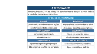A	PERSONAGEM	
Persona;	máscara;	ser	de	papel;	ser	por	intermédio	do	qual	o	autor	analisa	
a	condição	humana	nas	narraPvas.	
TIPOS	DE	PERSONAGENS	
PLANAS	
previsíveis;	mantêm	mesmas	ações	
não	tem	densidade	psicológica	
REDONDAS	
imprevisíveis;	surpreendem	o	leitor	
densidade	psicológica;	complexas	
PROTAGONISTA	
personagens	principais	
relevantes	na	obra	
SECUNDÁRIAS	
ﬁcam	em	segundo	plano	
não	são	relevantes	para	o	enredo	
ANTAGONISTA	
opõem-se	às	personagens	principais	
dão	origem	a	conﬂito	e	a	peripécia	
CARICATURAS	E	TIPOS	
caricatura:	deformação	sa^rica	
Ppo:	estereóPpo,	padrão	
 