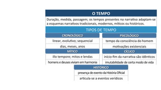 O	TEMPO	
Duração,	medida,	passagem;	os	tempos	presentes	na	narraPva	adaptam-se	
a	esquemas	narraPvos	tradicionais,	modernos,	míPcos	ou	históricos.	
TIPOS	DE	TEMPO	
CRONOLÓGICO	
linear,	evoluPvo;	sequencial	
dias,	meses,	anos	
PSICOLÓGICO	
tempo	da	consciência	do	homem	
moPvações	existenciais	
MÍTICO	
illo	tempore;	mitos	e	lendas	
homens	e	deuses	viviam	em	harmonia	
CÍCLICO	
início-ﬁm	da	narraPva	são	idênPcos	
imutabilidade	de	certa	modo	de	vida	
HISTÓRICO	
presença	de	evento	da	História	Oﬁcial	
arPcula-se	a	eventos	verídicos	
 
