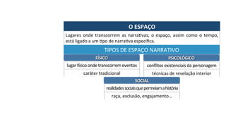 O	ESPAÇO	
Lugares	 onde	 transcorrem	 as	 narraPvas;	 o	 espaço,	 assim	 como	 o	 tempo,	
está	ligado	a	um	Ppo	de	narraPva	especíﬁca.	
TIPOS	DE	ESPAÇO	NARRATIVO	
FÍSICO	
lugar	bsico	onde	transcorrem	eventos	
caráter	tradicional	
PSICOLÓGICO	
conﬂitos	existenciais	da	personagem	
técnicas	de	revelação	interior	
SOCIAL	
realidades	sociais	que	permeiam	a	história	
raça,	exclusão,	engajamento...	
 