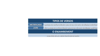 TIPOS	DE	VERSOS	
METRIFICADO	 apresenta	uniformidade	quanto	ao	número	de	sílabas	métricas	
LIVRE	 não	apresenta	uniformidade	quanto	ao	número	de	sílabas	poéHcas	
O	ENJAMBEMENT	
o	senHdo	de	um	verso	conHnua	no	outro	
 
