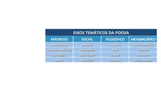 EIXOS	TEMÁTICOS	DA	POESIA	
AMOROSO	 SOCIAL	 FILOSÓFICO	 METALINGUÍSTICO	
afeHvidade	
senHmentalidade	
amado/a	
amor	
políHca	
economia	
sociedade	
história	
mundo	
vida	
morte	
homem	
fazer	literário	
escrita	
escrever	
verso,	prosa	
 