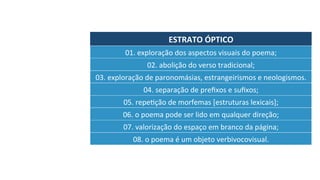 ESTRATO	ÓPTICO	
01.	exploração	dos	aspectos	visuais	do	poema;	
02.	abolição	do	verso	tradicional;	
03.	exploração	de	paronomásias,	estrangeirismos	e	neologismos.	
04.	separação	de	preﬁxos	e	suﬁxos;	
05.	repeJção	de	morfemas	[estruturas	lexicais];	
06.	o	poema	pode	ser	lido	em	qualquer	direção;	
07.	valorização	do	espaço	em	branco	da	página;	
08.	o	poema	é	um	objeto	verbivocovisual.	
 