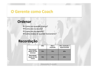 O 
Gerente 
como 
Coach 
Ordenar 
! 
Como 
era 
quando 
criança? 
! 
Como 
era 
na 
escola? 
! 
Como 
era 
no 
exército? 
! 
Como 
era(ou 
é) 
quando 
funcionário? 
Recordação 
Alexandre 
Dona, 
 