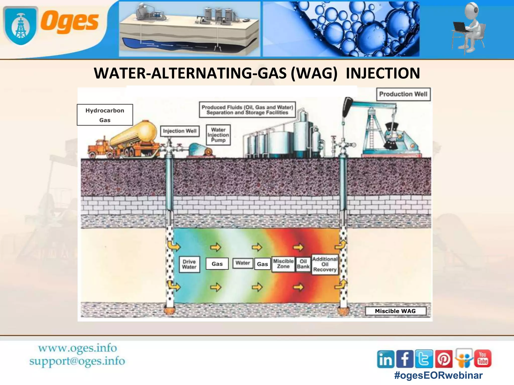 ▪ Improve microscopic sweep
o Miscibility
o Swelling
▪ Reduce oil viscosity
▪ Affects vertical sweep
o Displacement of attic oil
▪ Pressure maintenance (not EOR)
▪ Applicable to medium-light oils
GAS INJECTION
▪ Poor sweep, early breakthrough
o Gravity override
o Viscous fingering
▪ Complicated phase behavior
▪ Flow assurance issues
o Hydrate formation
o Asphaltene precipitation
▪ Safety aspects
o Corrosion
o Well integrity
BENEFITS CHALLENGES
#ogesEORwebinar
 