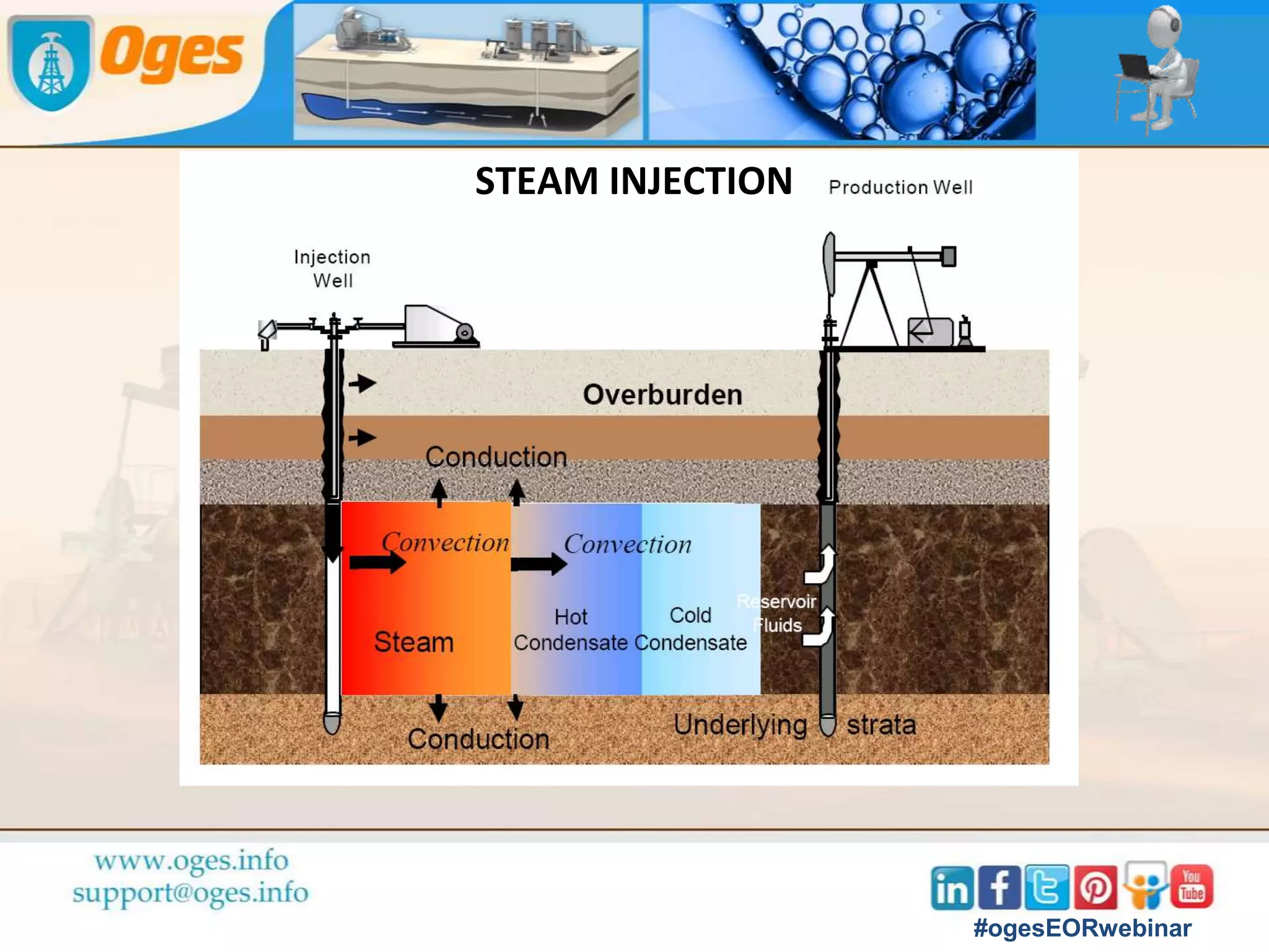 ▪ Improve areal sweep
o Reduce oil-water viscosity contrast
▪ Improve vertical sweep
o Compensate for permeability contrast
POLYMER INJECTION
▪ Complicated rheology
▪ Logistics issues in remote locations
▪ Creates oil-water separation problems
▪ Injectivity is reduced
▪ ASP process very difficult to manage
▪ Limited tolerance towards
o Multi-valent ions (Ca, Mg, Fe)
o Temperature
BENEFITS CHALLENGES
#ogesEORwebinar
 