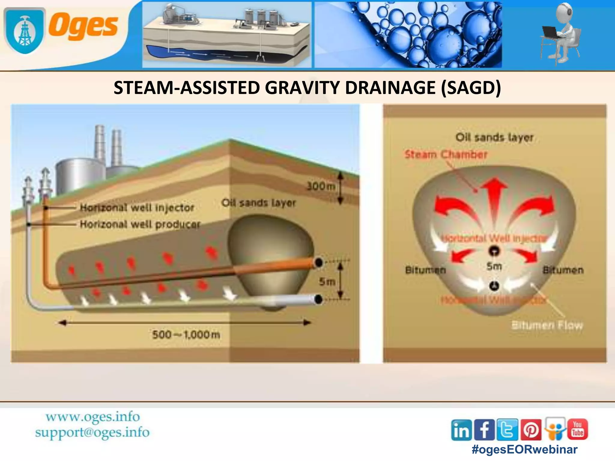 STEAM-ASSISTED GRAVITY DRAINAGE (SAGD)
#ogesEORwebinar
 