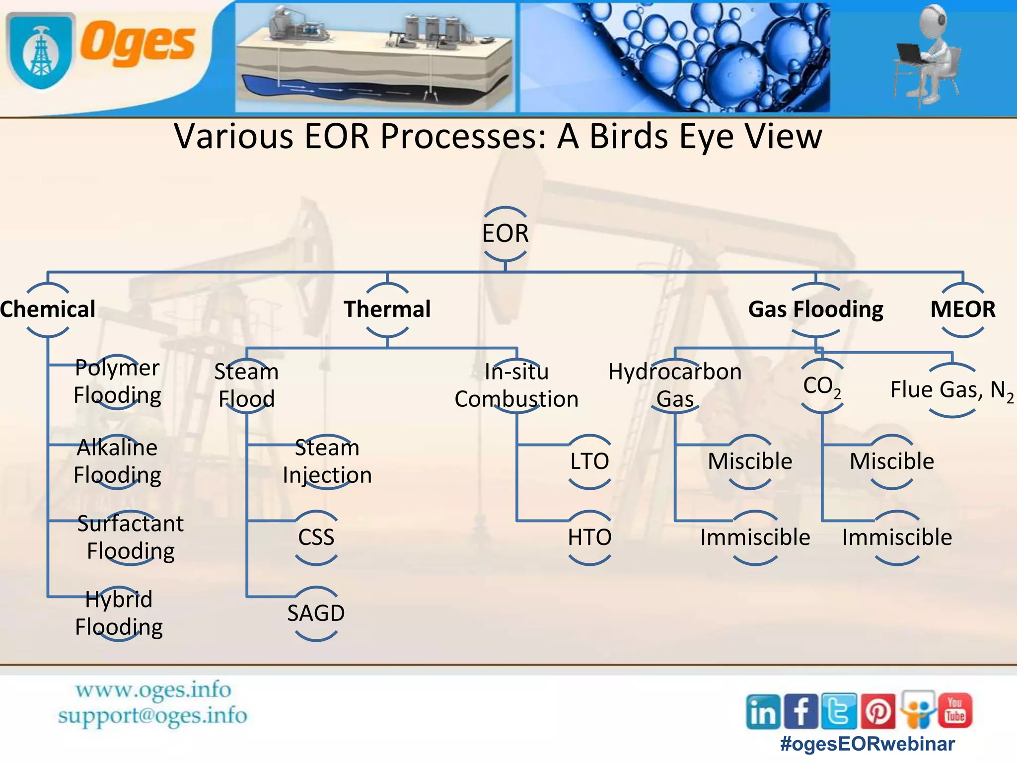 EOR Screening and Application in India:
An Overview
#ogesEORwebinar
 