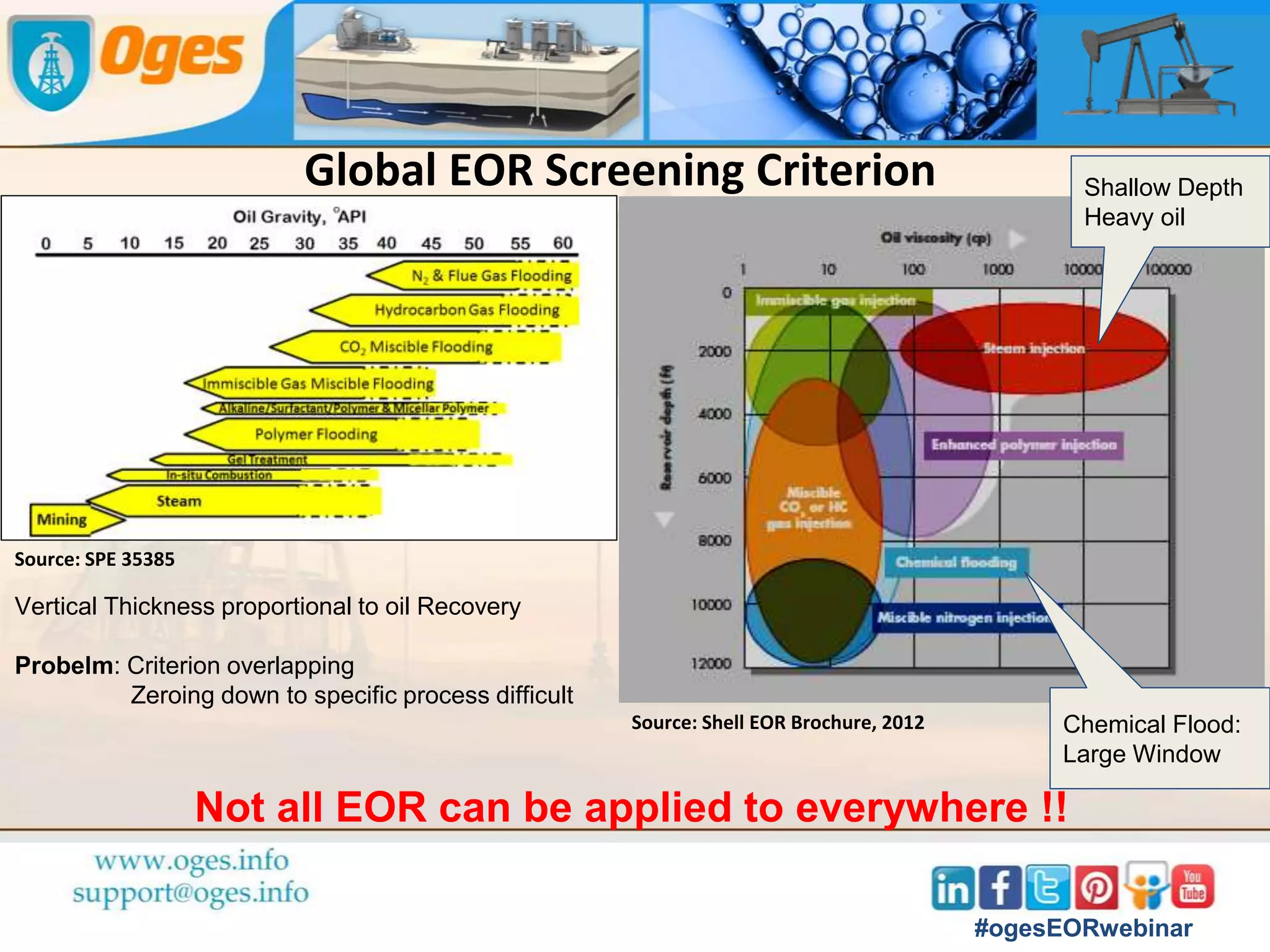 EOR
Chemical
Polymer
Flooding
Alkaline
Flooding
Surfactant
Flooding
Hybrid
Flooding
Thermal
Steam
Flood
Steam
Injection
CSS
SAGD
In-situ
Combustion
LTO
HTO
Gas Flooding
Hydrocarbon
Gas
Miscible
Immiscible
CO2
Miscible
Immiscible
Flue Gas, N2
MEOR
Various EOR Processes: A Birds Eye View
#ogesEORwebinar
 