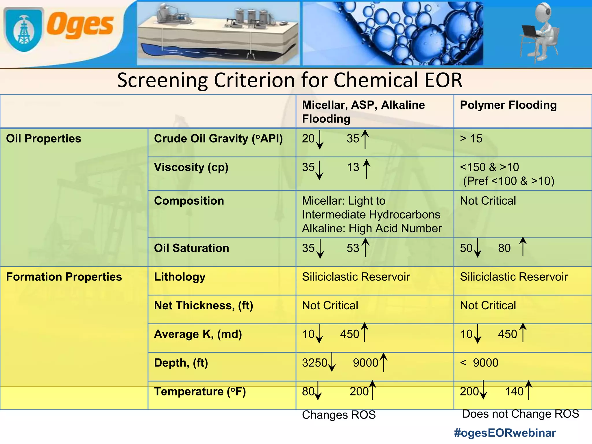 Global EOR Screening Criterion
Source: Shell EOR Brochure, 2012
Source: SPE 35385
Not all EOR can be applied to everywhere !!
#ogesEORwebinar
Vertical Thickness proportional to oil Recovery
Probelm: Criterion overlapping
Zeroing down to specific process difficult
Chemical Flood:
Large Window
Shallow Depth
Heavy oil
 