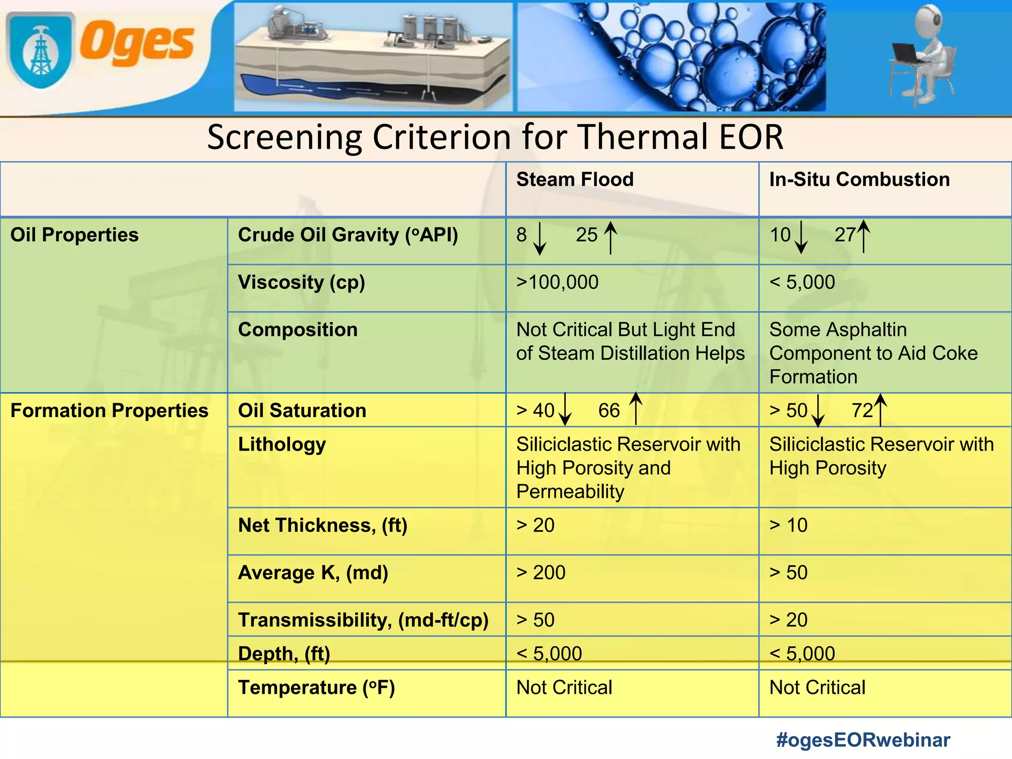 Chemical EOR- Indian Scenario
Result of Polymer Injection pilot in Mangla FieldResult of Polymer Injection in Sanand Field
Polymer Flooding: Mangla (Moderate Oil Viscocity) Field by Cairn India Ltd.
Sanand(High Mobility Contrast) Field by ONGC
Ltd.
ASP Flooding : Viraj (High Acid Number), Kalol and Jhalora Field by ONGC Ltd
Mangla, Bhagyam and Aisharya Field by
Cairn India Ltd.
Source : SPE 114878
Source : Cairn Technical Brochure
Mangla,
Bhagyam,
Aishwarya
Sanand,
Jhalora,
Viraj,
Kalol
#ogesEORwebinar
Increase Oil Rate: 300%
W/C decrease
Oil rate increase
 