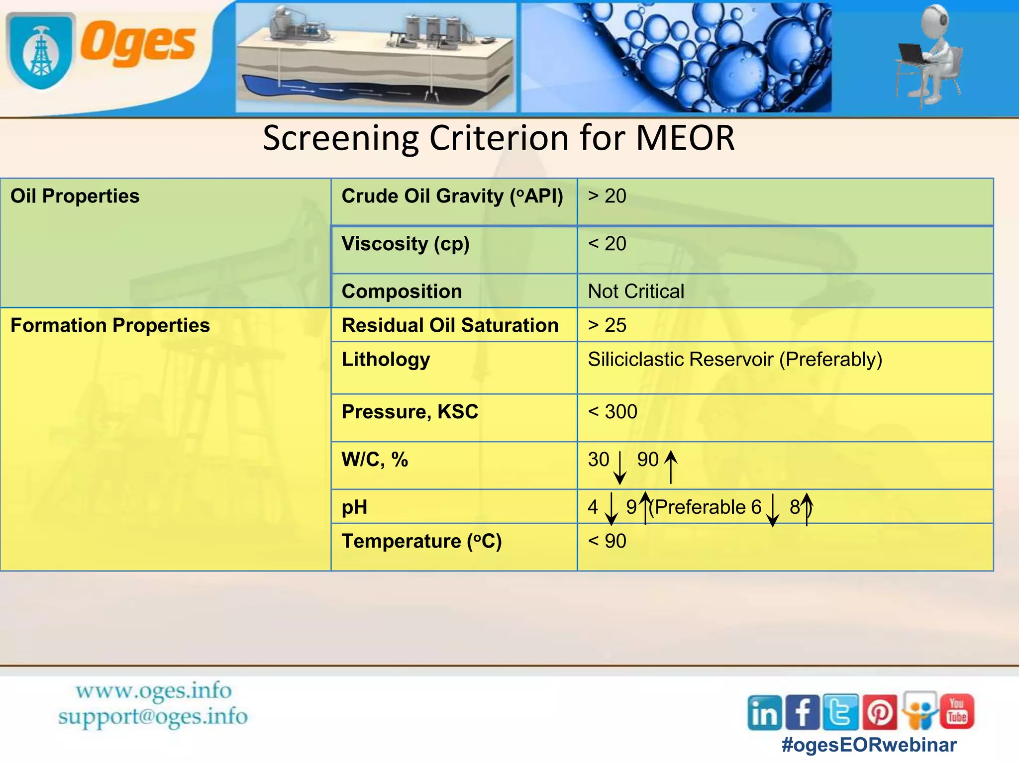 Gas Flood EOR- Indian Scenario
Miscible Hydrocarbon Gas Flood: Gandhar Field by ONGC Ltd
Immiscible Hydrocarbon Gas Flood : Gandhar Field by ONGC Ltd
SWAG : Western India
Offshore by ONGC Ltd
Result of Miscible HC Gas Flood in Gandhar Field
Source : ONGC Unpublished Report
#ogesEORwebinar
Reservoir Depth: 2900 m
MMP: 350 KSC
Incremental Oil Rate: 4000 BPD
Incremental Recovery: 22%
 